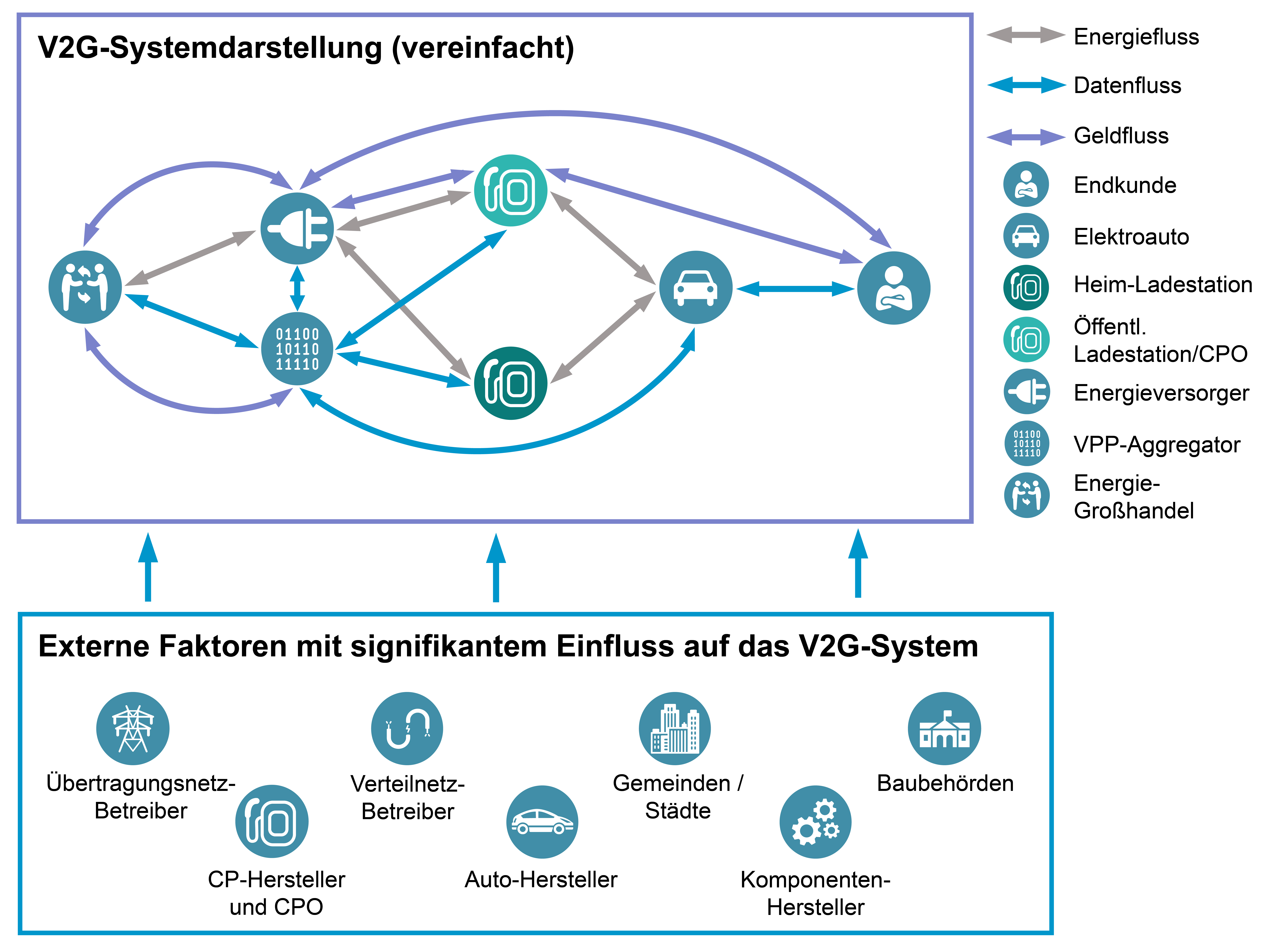 Vehicle-to-Grid (V2G)-Ökosystem – vereinfachte Darstellung